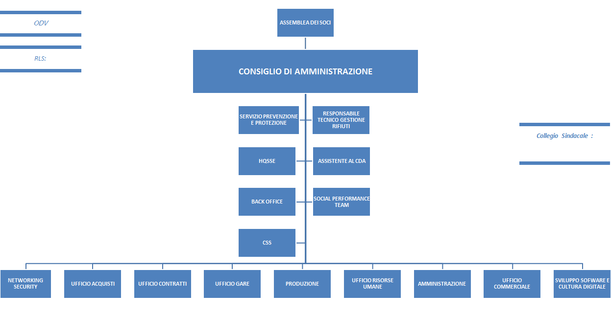 Organigramma